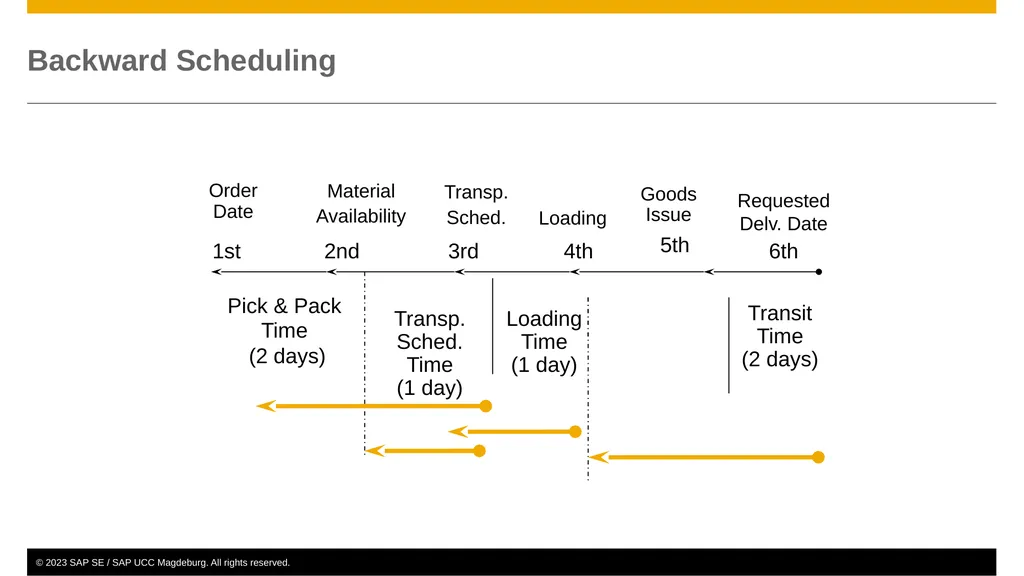 Sales and Distribution (SD) Curriculum: - slide 29 of 46