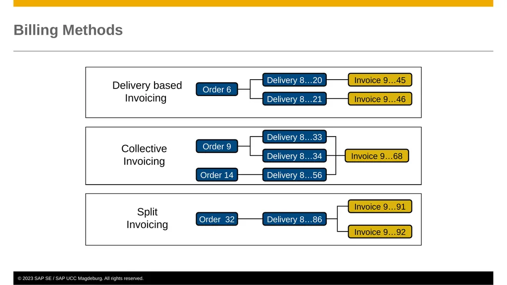 Sales and Distribution (SD) Curriculum: - slide 43 of 46