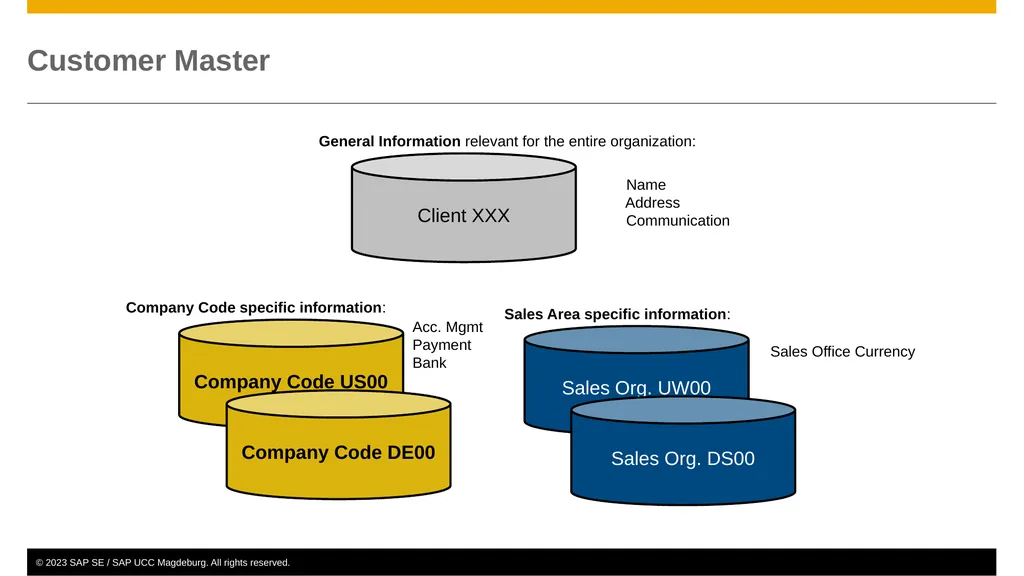 Sales and Distribution (SD) Curriculum: - slide 14 of 46