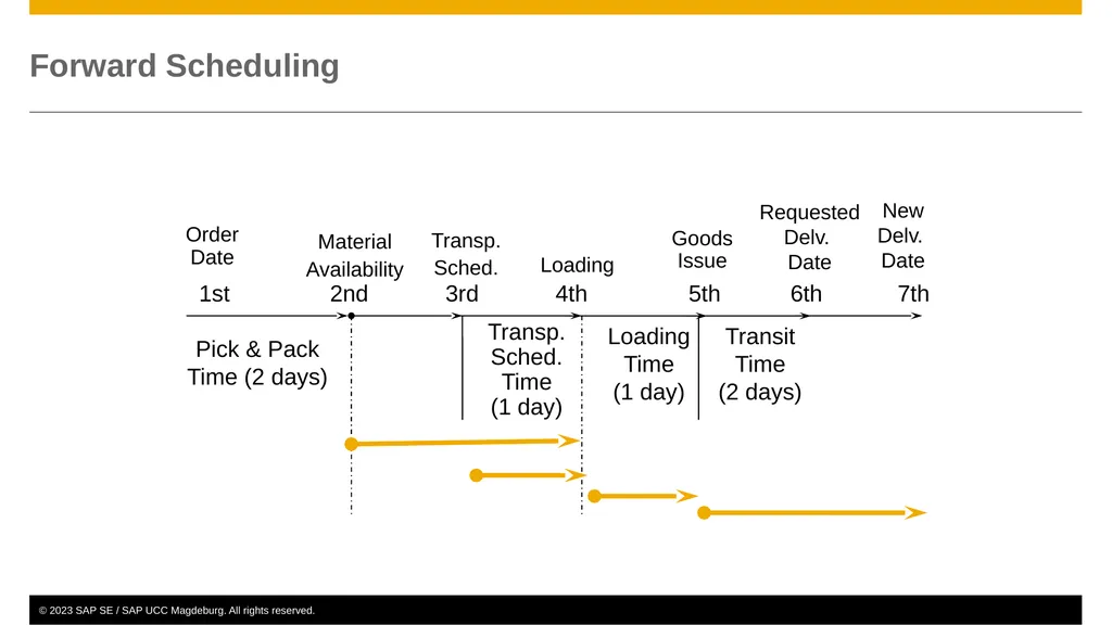 Sales and Distribution (SD) Curriculum: - slide 30 of 46