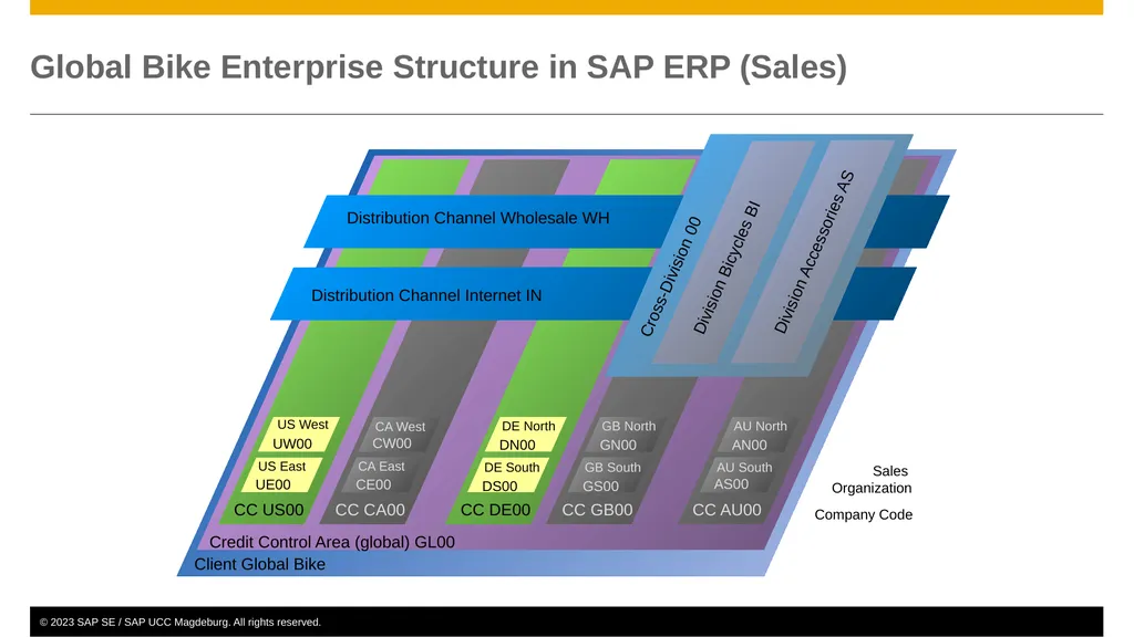 Sales and Distribution (SD) Curriculum: - slide 10 of 46