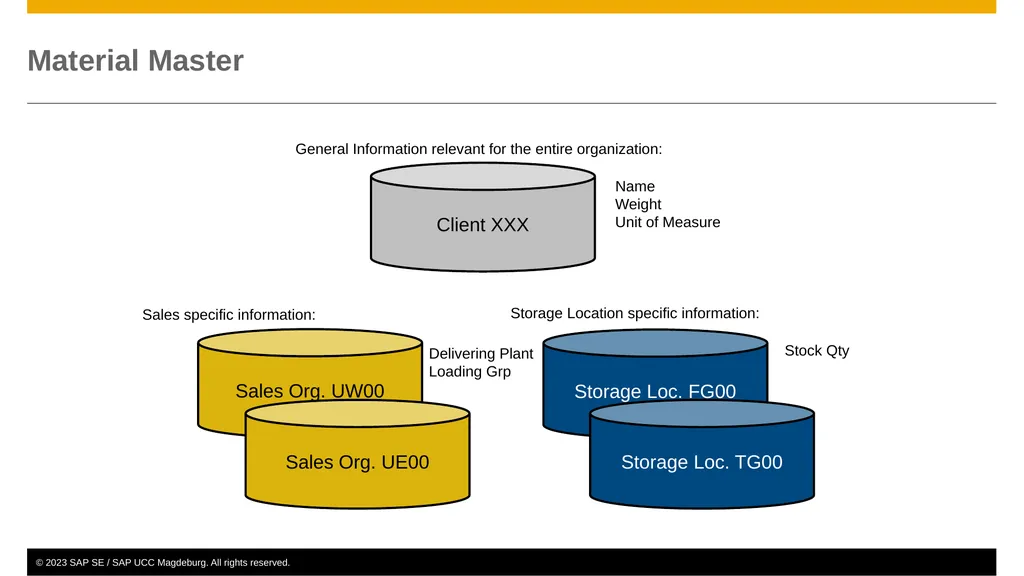 Sales and Distribution (SD) Curriculum: - slide 17 of 46