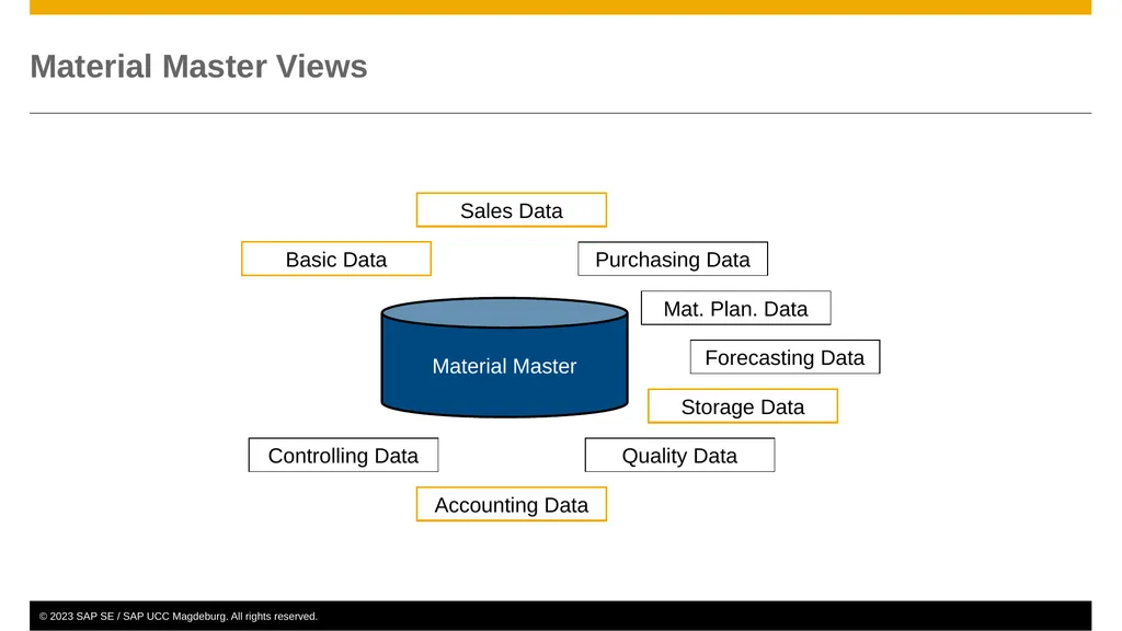 Sales and Distribution (SD) Curriculum: - slide 16 of 46