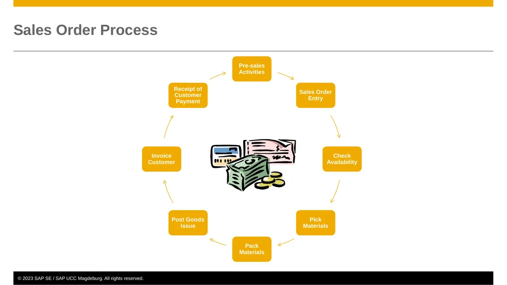 Sales and Distribution (SD) Curriculum: - slide 21 of 46