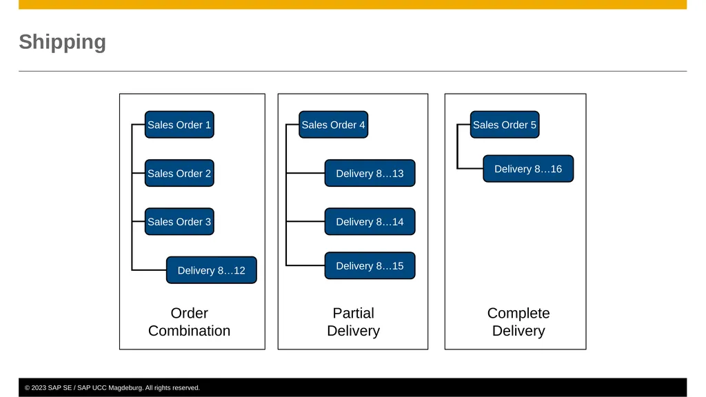 Sales and Distribution (SD) Curriculum: - slide 36 of 46