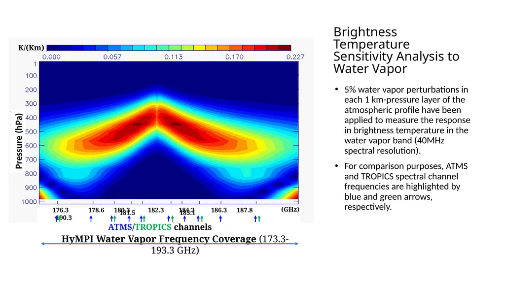 Advances in Hyperspectral Microwave Sounding from - slide 5 of 14