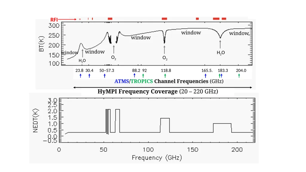 Advances in Hyperspectral Microwave Sounding from - slide 14 of 14