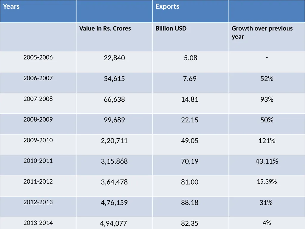 Trade Policy and Regulation in India: Trade - slide 35 of 35