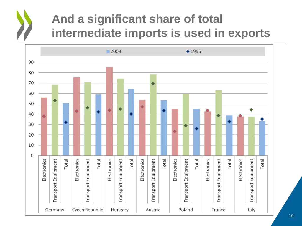 OECD-WTO TiVA database Eurostat Seminar: Global - slide 10 of 22