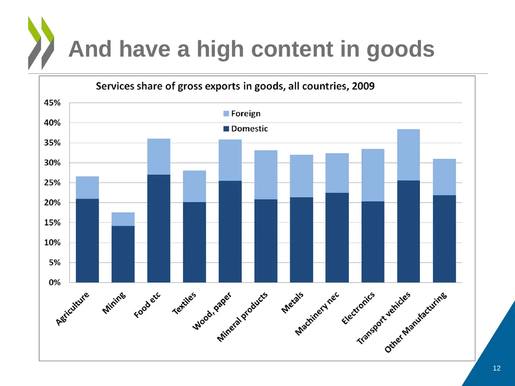 OECD-WTO TiVA database Eurostat Seminar: Global - slide 12 of 22