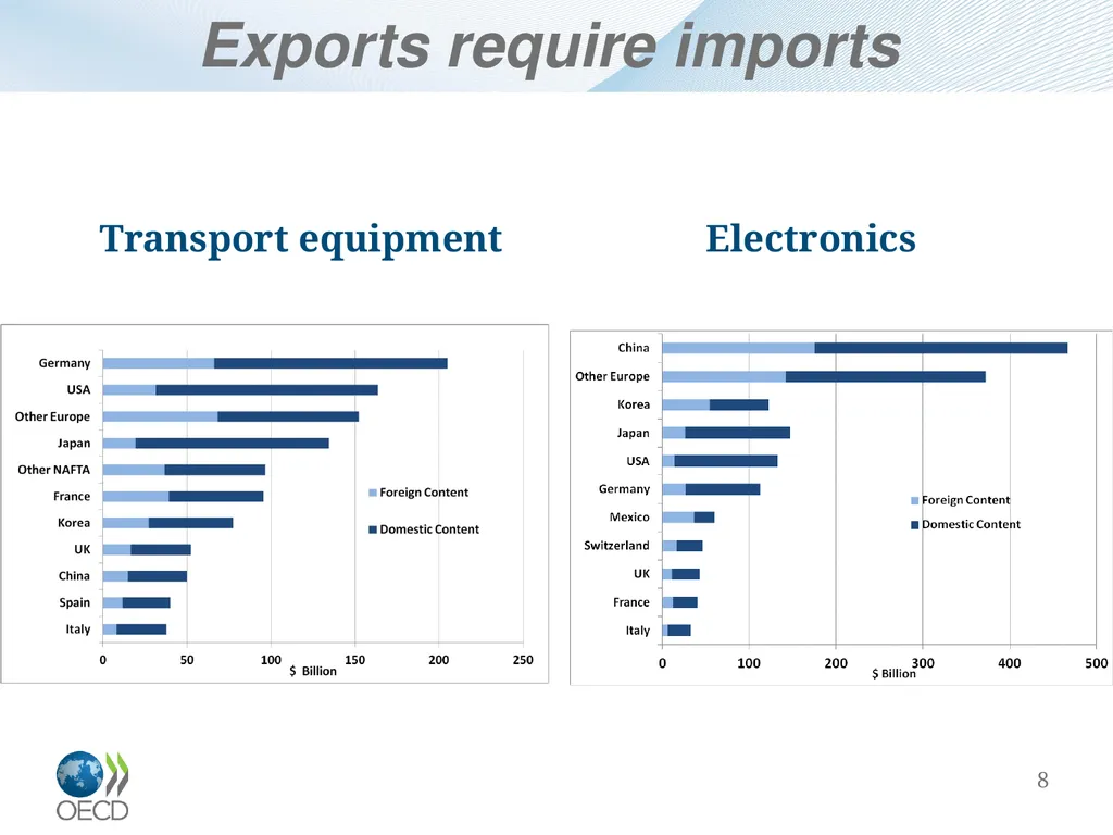 OECD-WTO TiVA database Eurostat Seminar: Global - slide 8 of 22