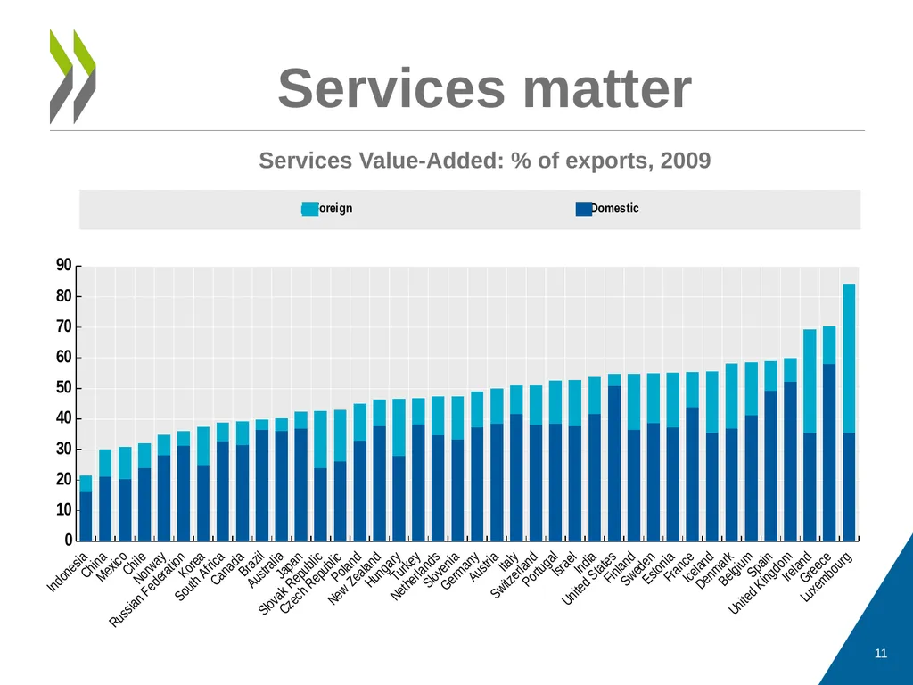 OECD-WTO TiVA database Eurostat Seminar: Global - slide 11 of 22