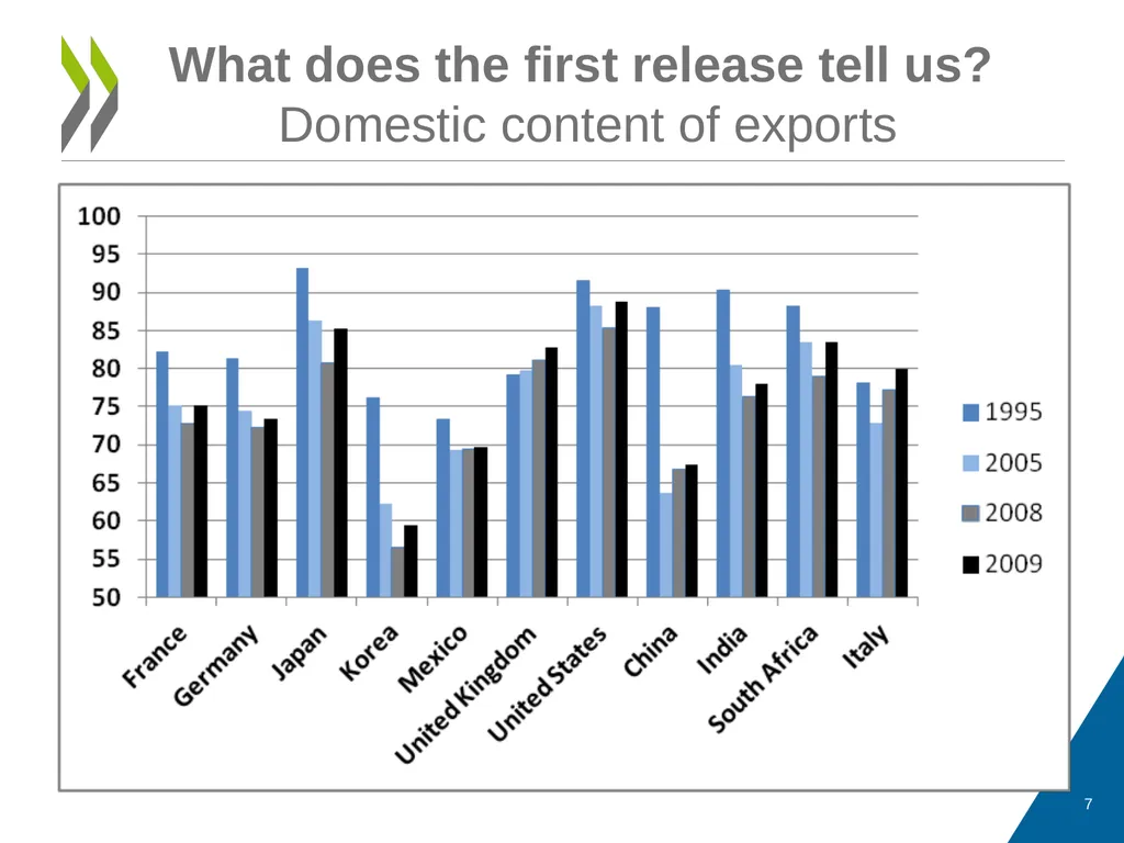 OECD-WTO TiVA database Eurostat Seminar: Global - slide 7 of 22