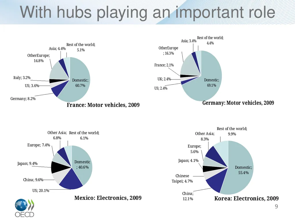 OECD-WTO TiVA database Eurostat Seminar: Global - slide 9 of 22