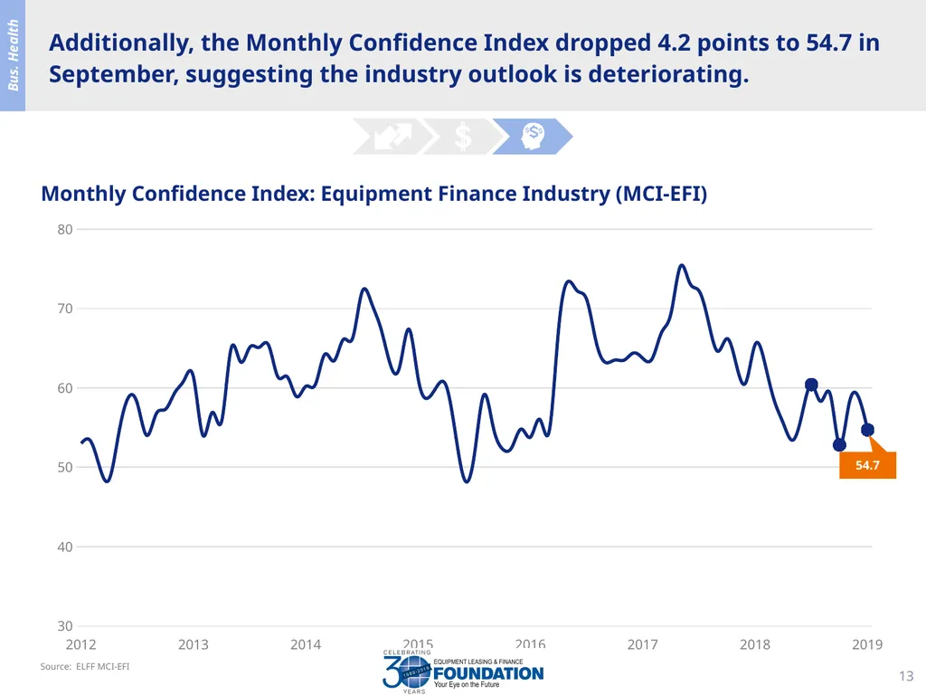 Equipment Leasing & Finance Industry Snapshot - slide 13 of 16
