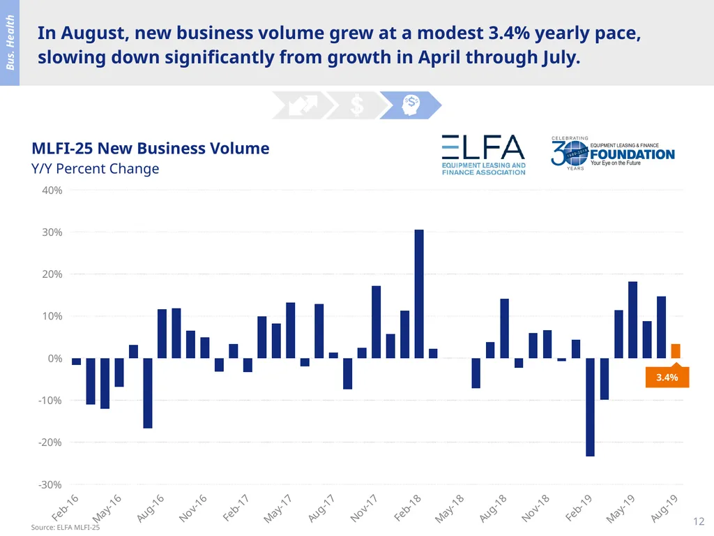 Equipment Leasing & Finance Industry Snapshot - slide 12 of 16