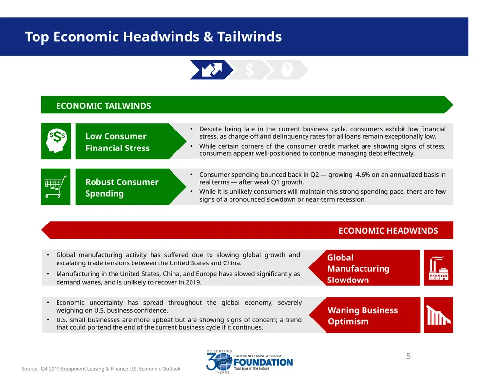 Equipment Leasing & Finance Industry Snapshot - slide 5 of 16