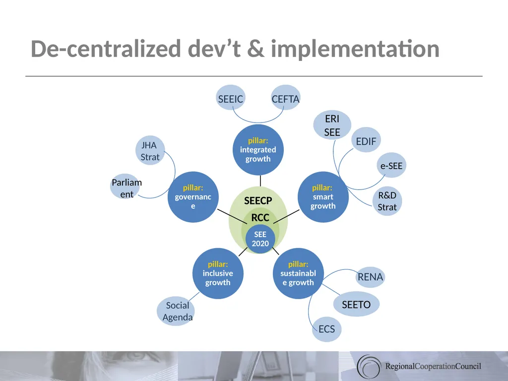 South East Europe 2020 Towards a Regional Growth - slide 24 of 41