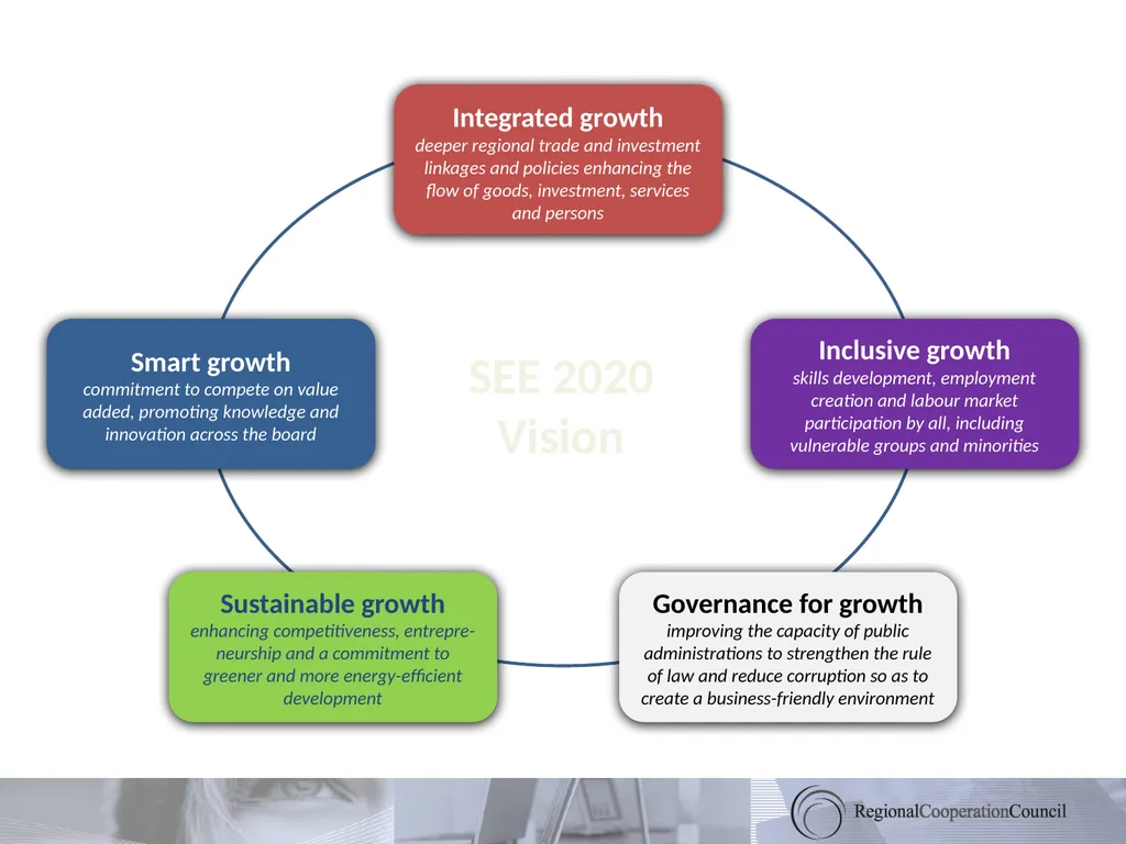 South East Europe 2020 Towards a Regional Growth - slide 6 of 41