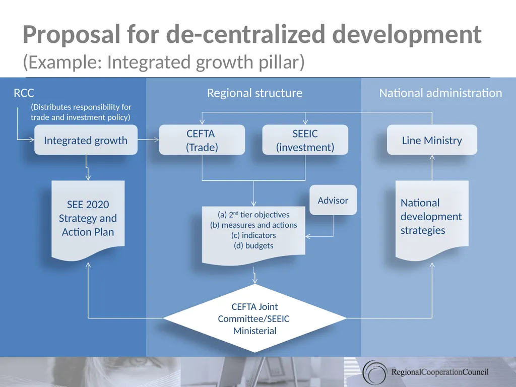 South East Europe 2020 Towards a Regional Growth - slide 22 of 41