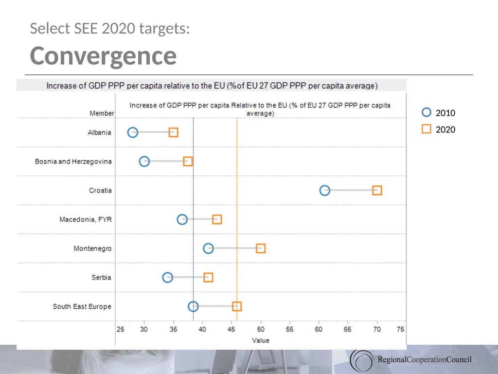 South East Europe 2020 Towards a Regional Growth - slide 15 of 41