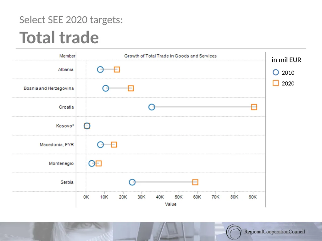 South East Europe 2020 Towards a Regional Growth - slide 16 of 41