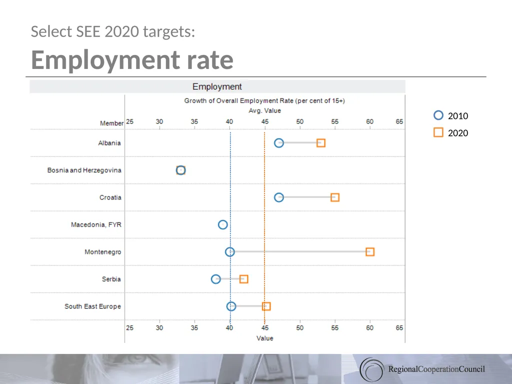 South East Europe 2020 Towards a Regional Growth - slide 19 of 41