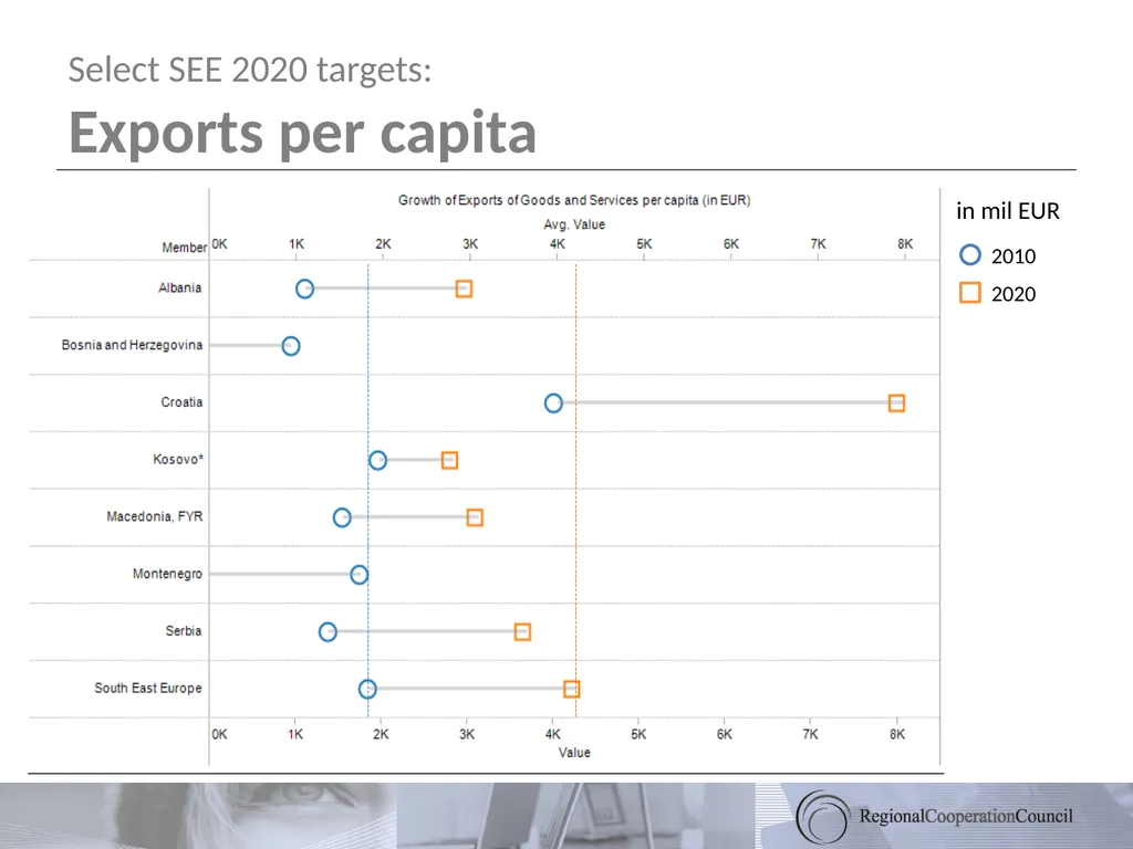 South East Europe 2020 Towards a Regional Growth - slide 18 of 41
