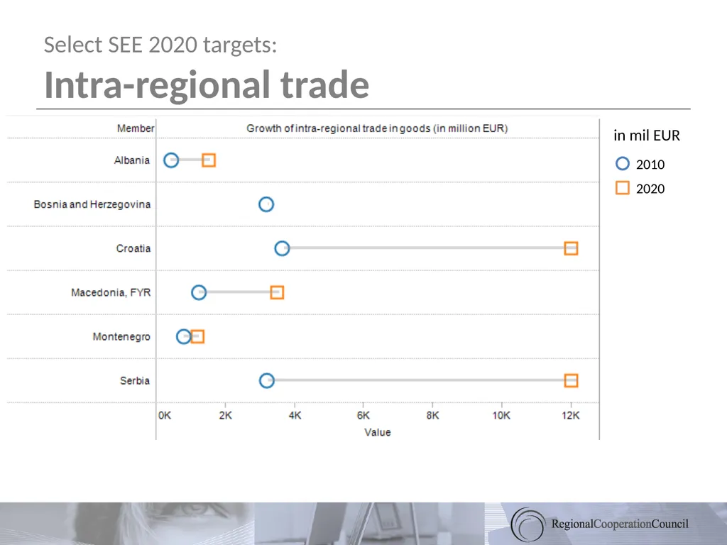 South East Europe 2020 Towards a Regional Growth - slide 17 of 41