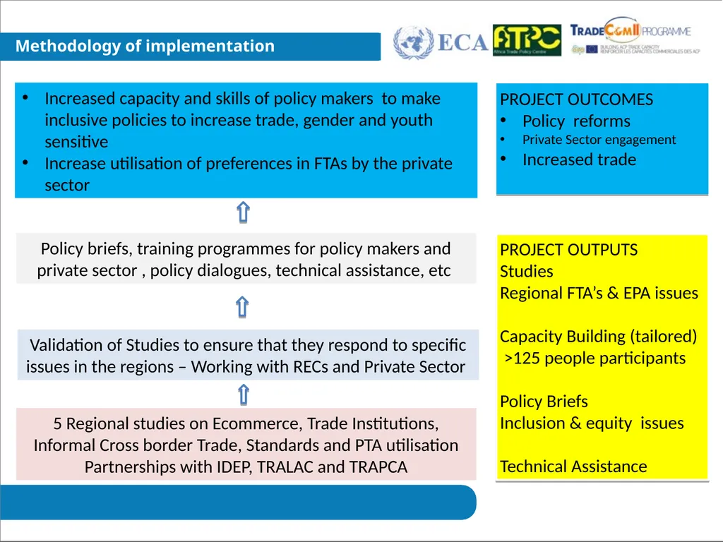 EPAs and WTO Processes Project on capacity - slide 7 of 9