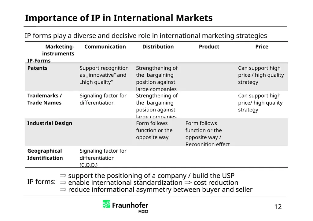 Intellectual Property in International Business – - slide 40 of 48