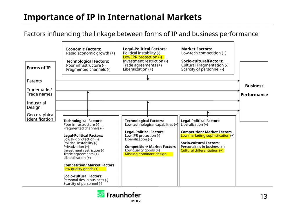 Intellectual Property in International Business – - slide 41 of 48