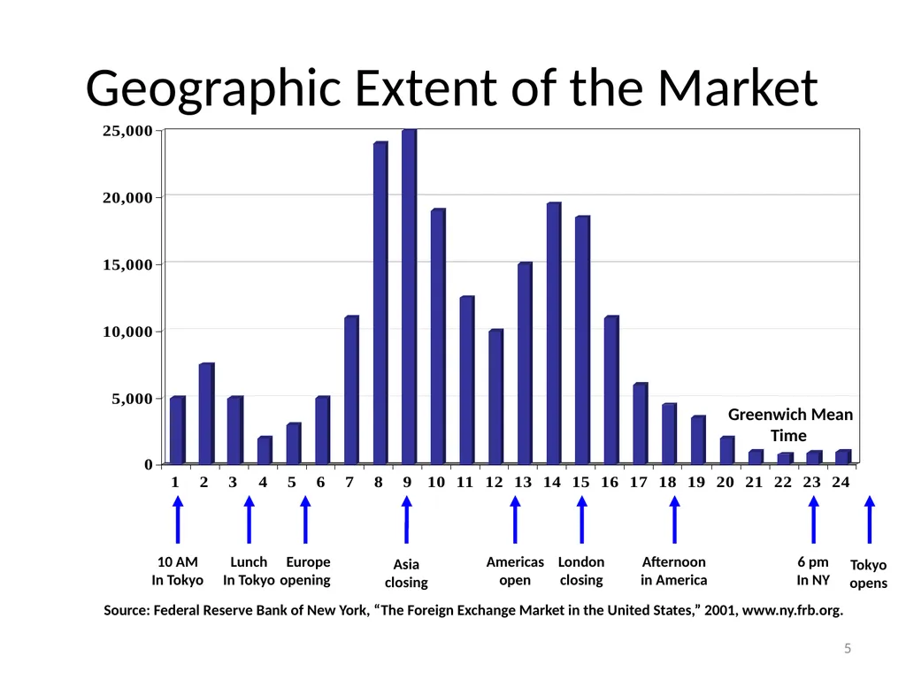 Chapter 06 The Foreign Exchange Market 1 The - slide 5 of 31