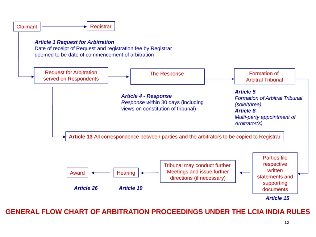A Regional Commercial Arbitration Council: Is it - slide 12 of 43