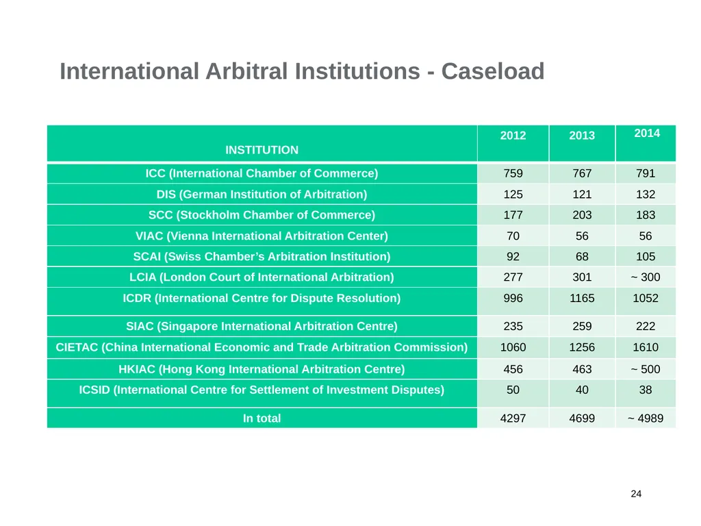 A Regional Commercial Arbitration Council: Is it - slide 24 of 43