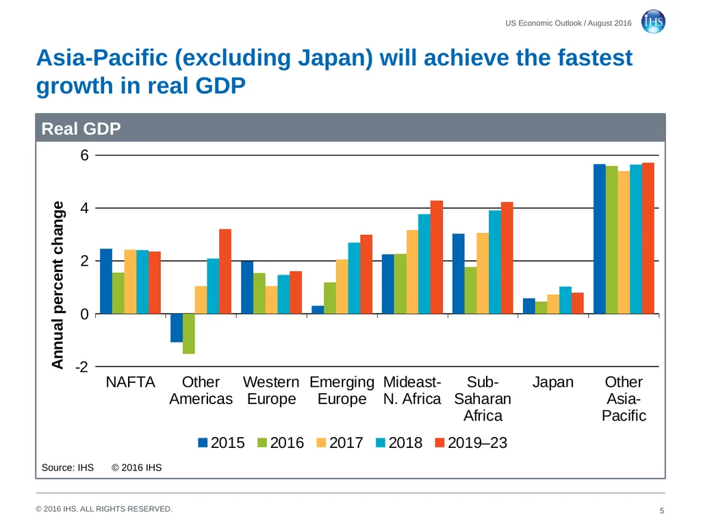 World Economic Outlook 18 August 2016 Sara - slide 5 of 70