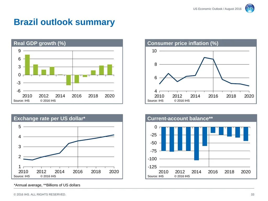 World Economic Outlook 18 August 2016 Sara - slide 33 of 70