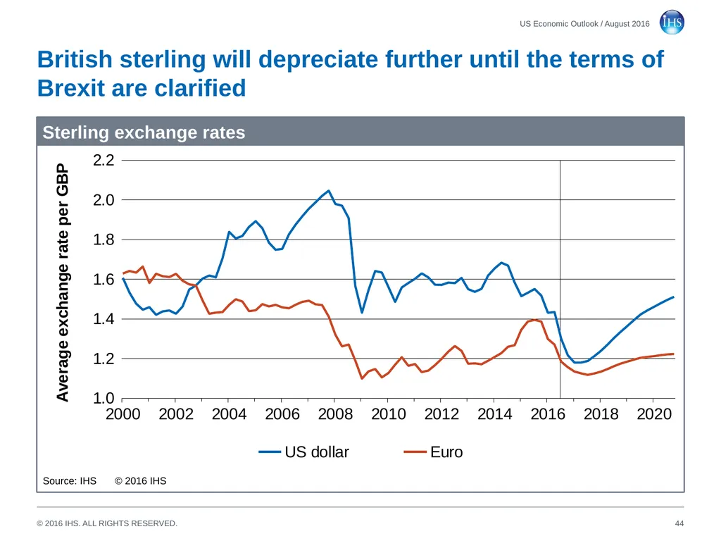 World Economic Outlook 18 August 2016 Sara - slide 44 of 70