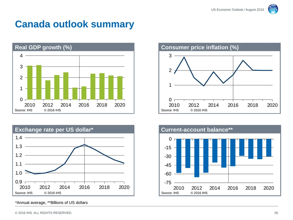 World Economic Outlook 18 August 2016 Sara - slide 26 of 70