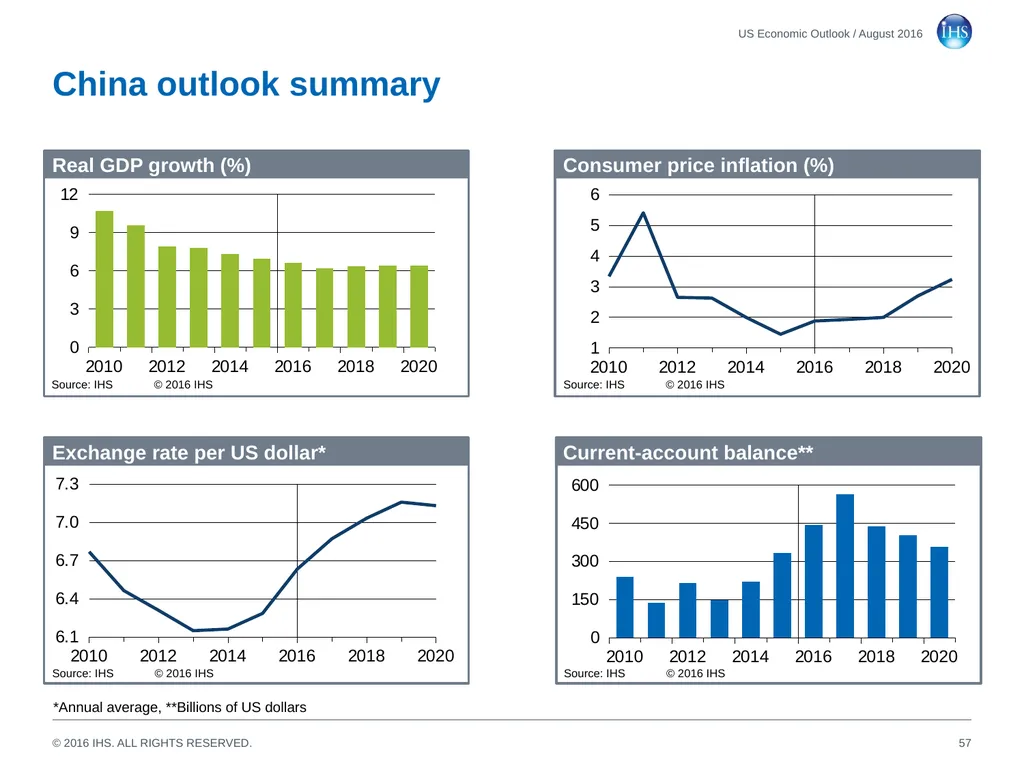 World Economic Outlook 18 August 2016 Sara - slide 57 of 70