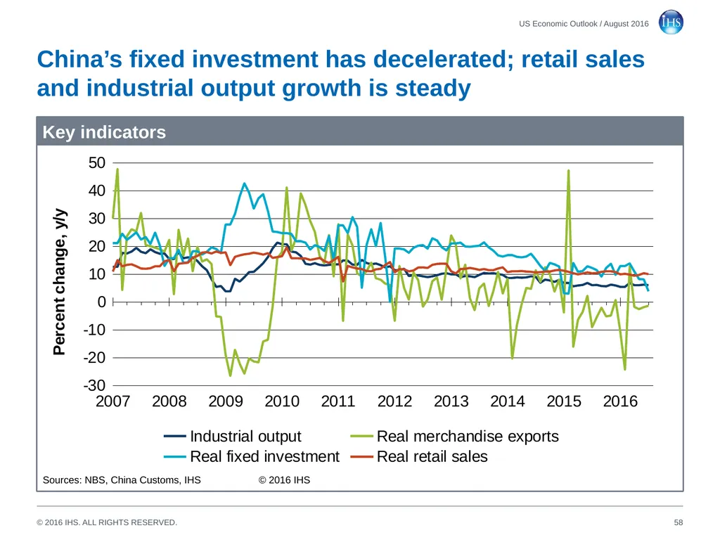 World Economic Outlook 18 August 2016 Sara - slide 58 of 70