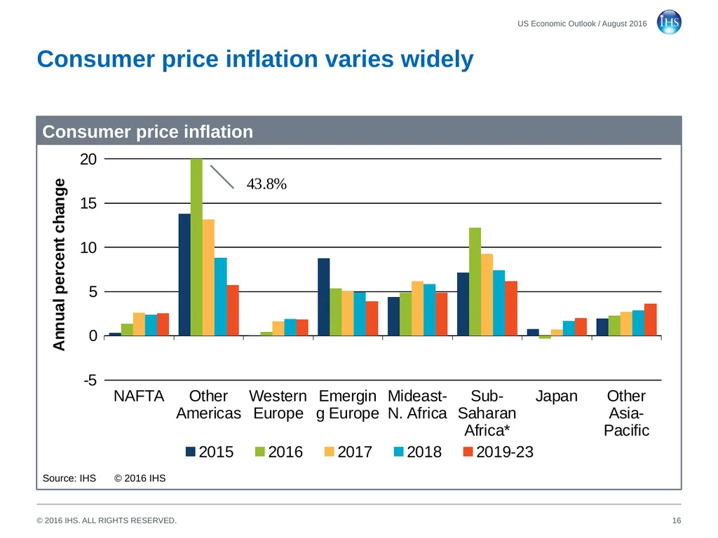 World Economic Outlook 18 August 2016 Sara - slide 16 of 70