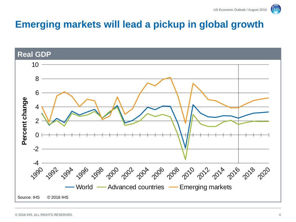 World Economic Outlook 18 August 2016 Sara - slide 4 of 70