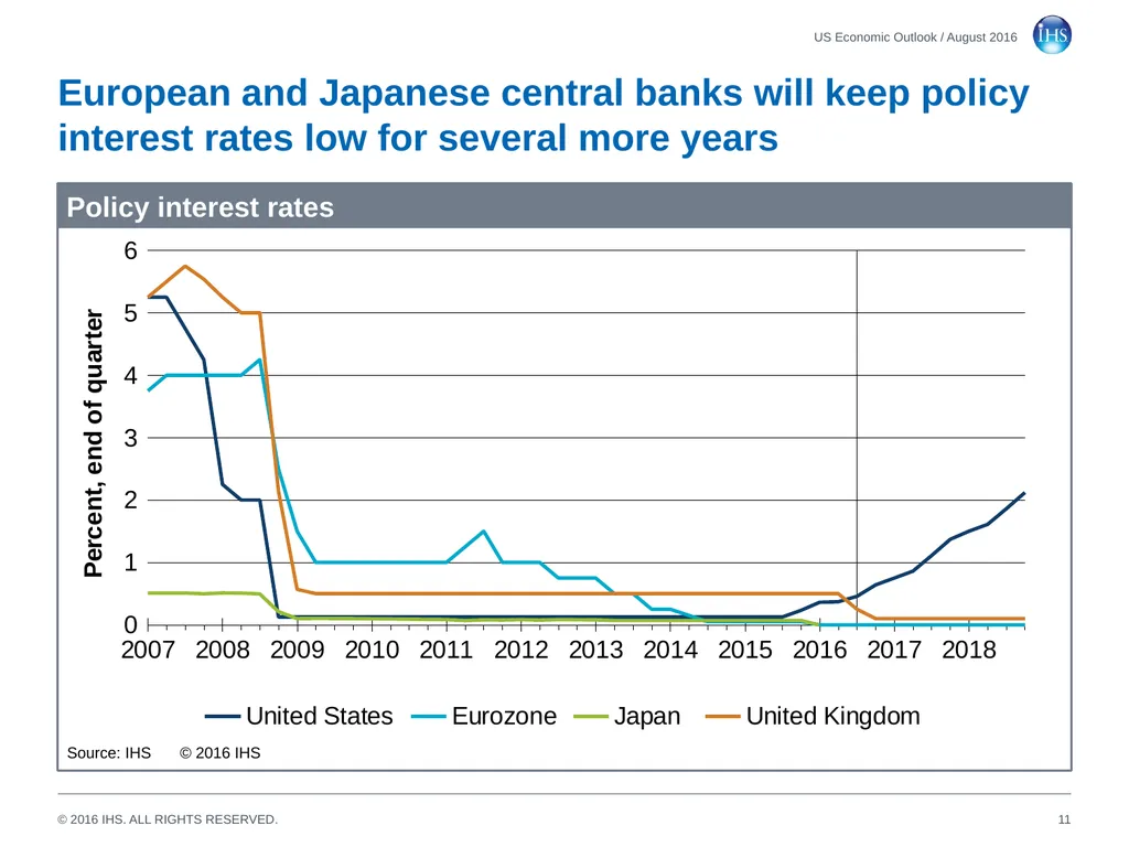 World Economic Outlook 18 August 2016 Sara - slide 11 of 70