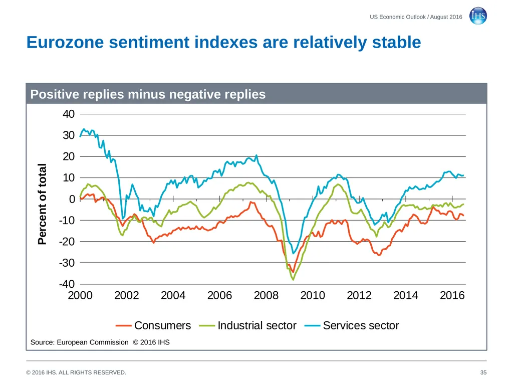 World Economic Outlook 18 August 2016 Sara - slide 35 of 70