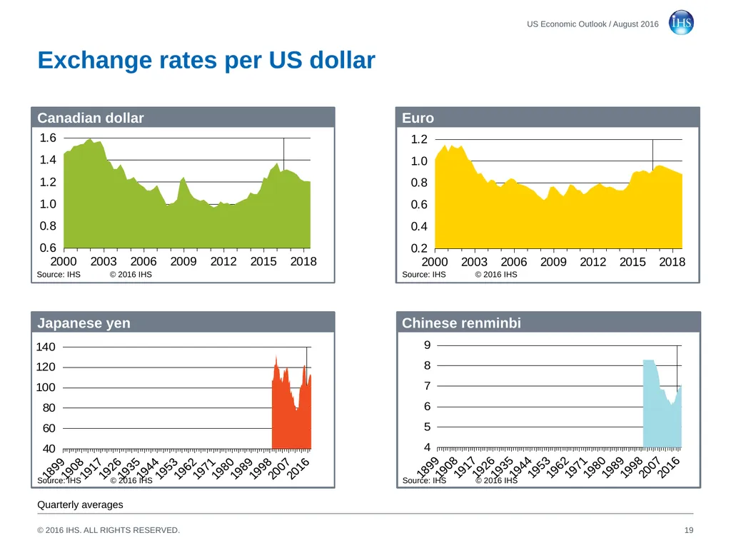 World Economic Outlook 18 August 2016 Sara - slide 19 of 70