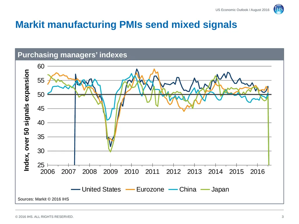 World Economic Outlook 18 August 2016 Sara - slide 3 of 70