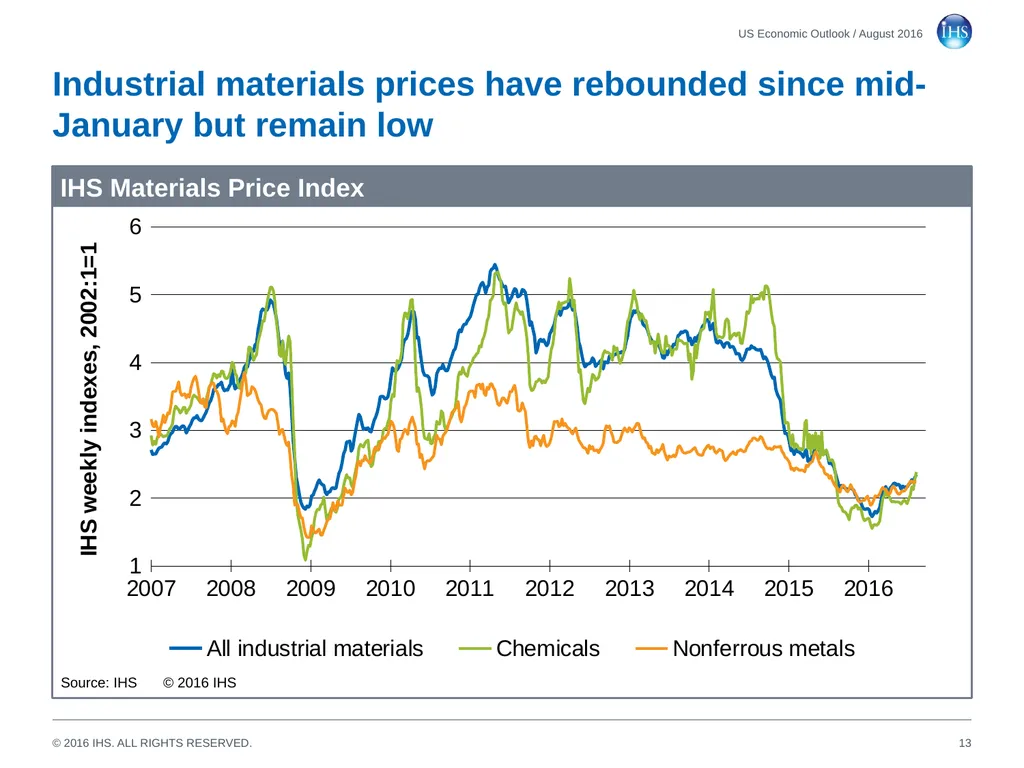 World Economic Outlook 18 August 2016 Sara - slide 13 of 70