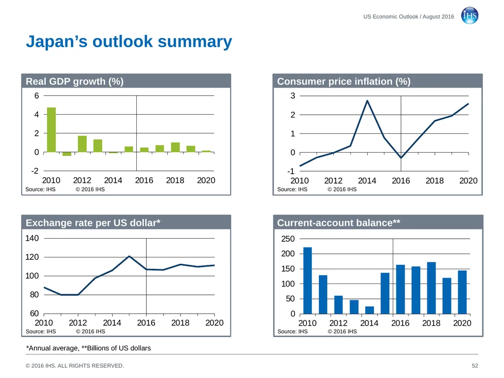 World Economic Outlook 18 August 2016 Sara - slide 52 of 70