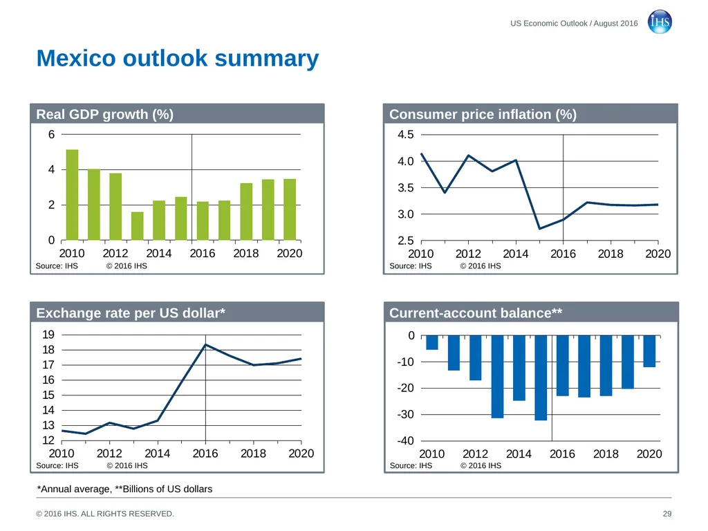 World Economic Outlook 18 August 2016 Sara - slide 29 of 70